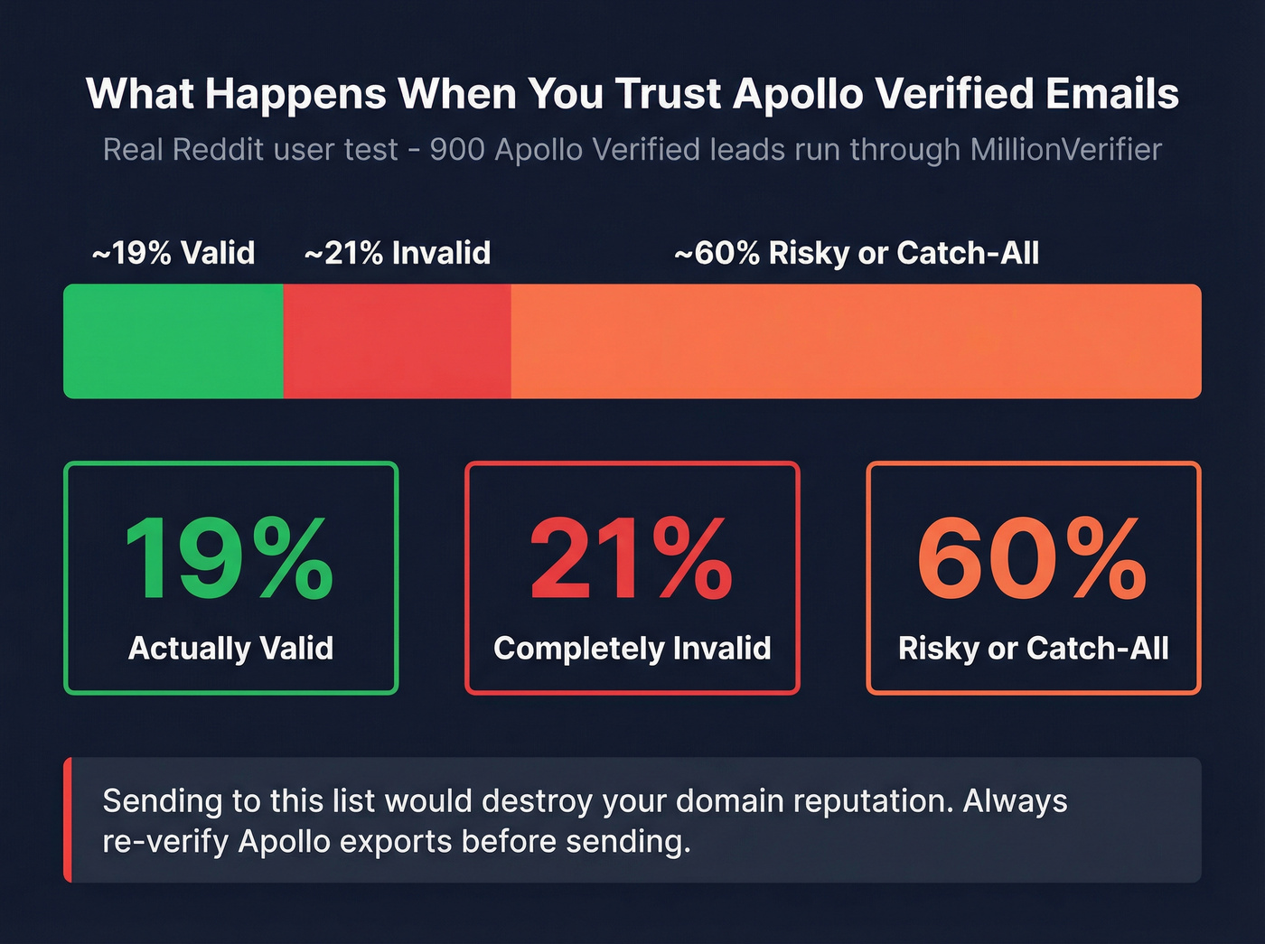 Apollo verified email accuracy breakdown from Reddit test