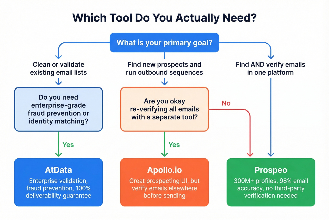 Decision flowchart for choosing AtData, Apollo, or Prospeo