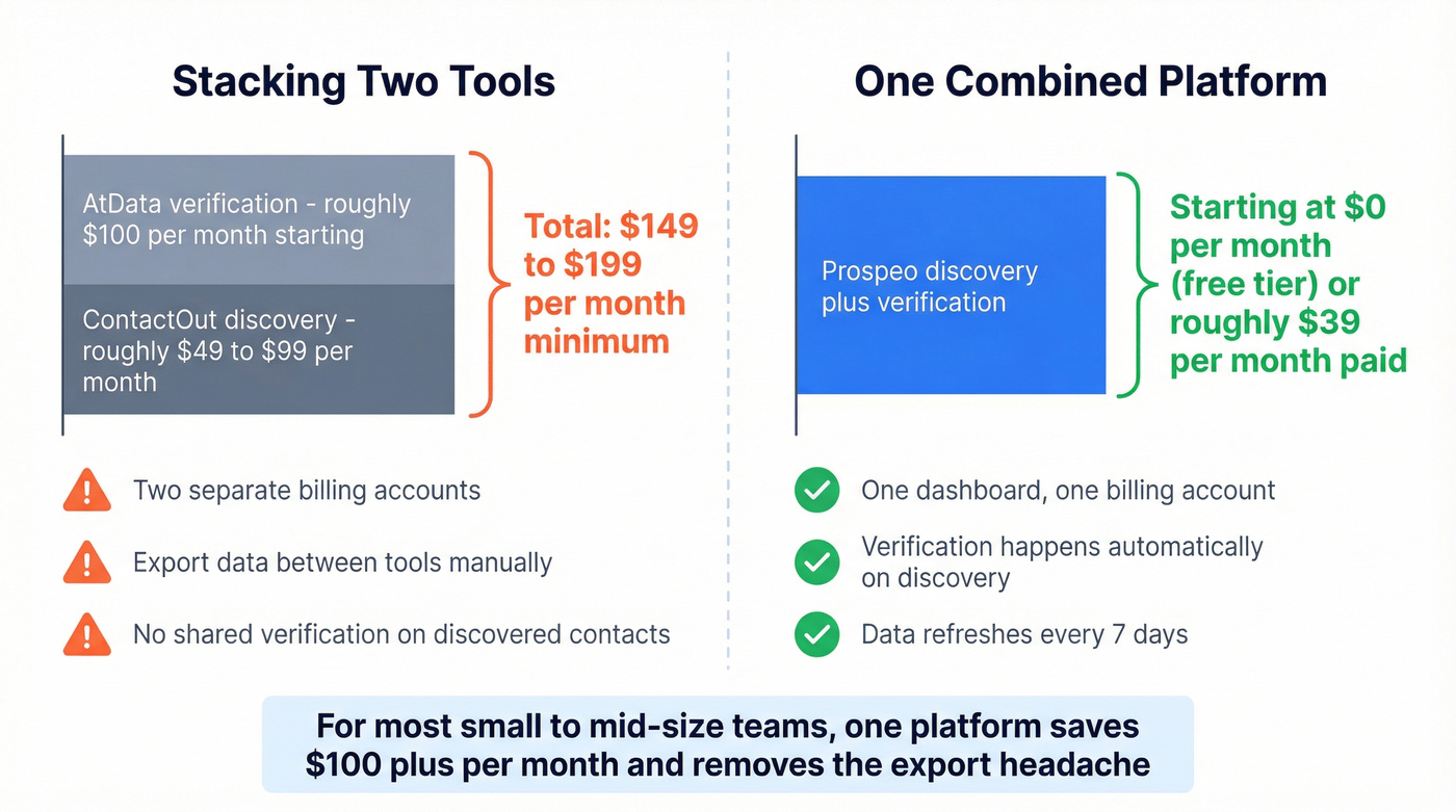 Cost comparison of stacking two tools vs using one platform