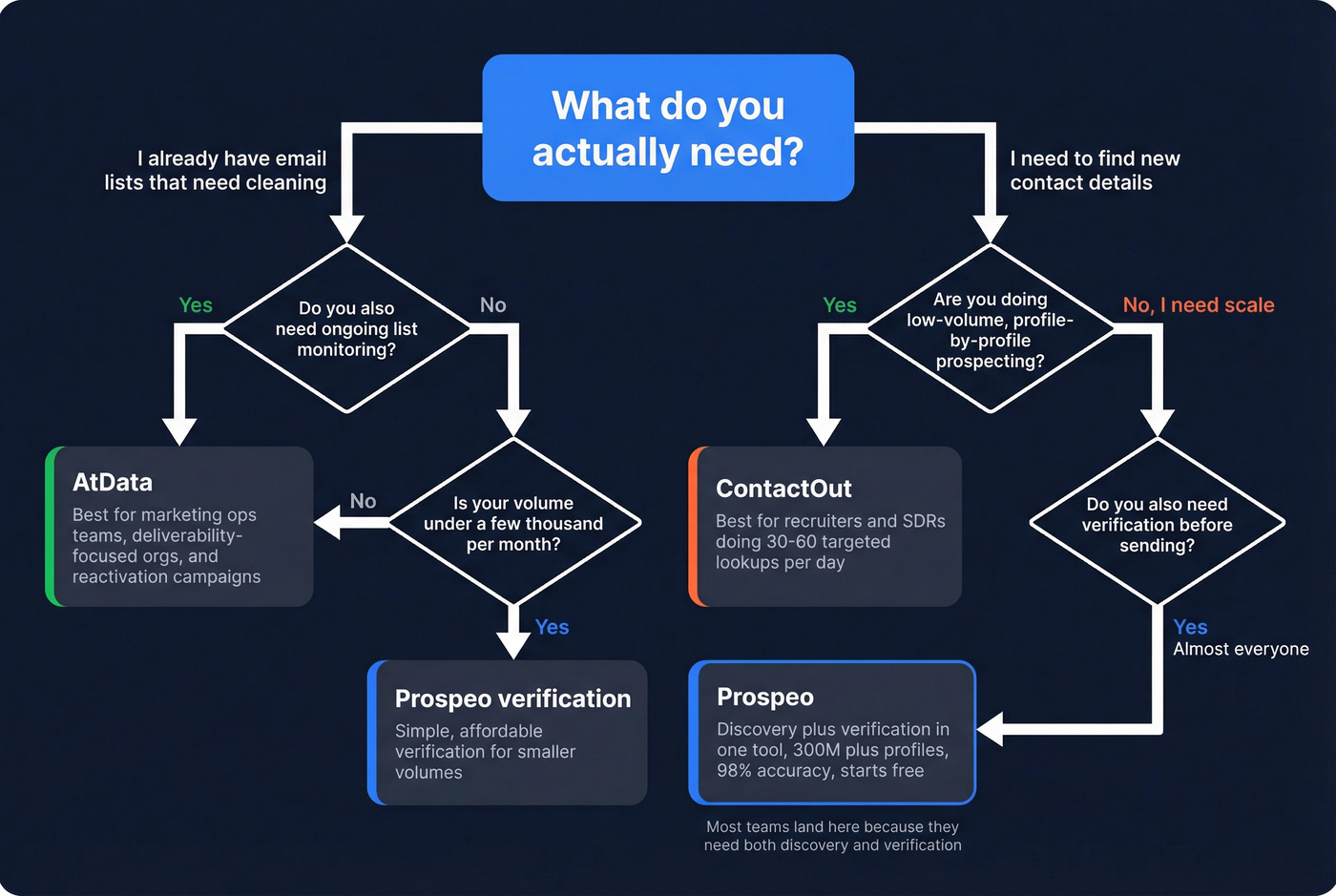 Decision flowchart for choosing AtData vs ContactOut vs Prospeo