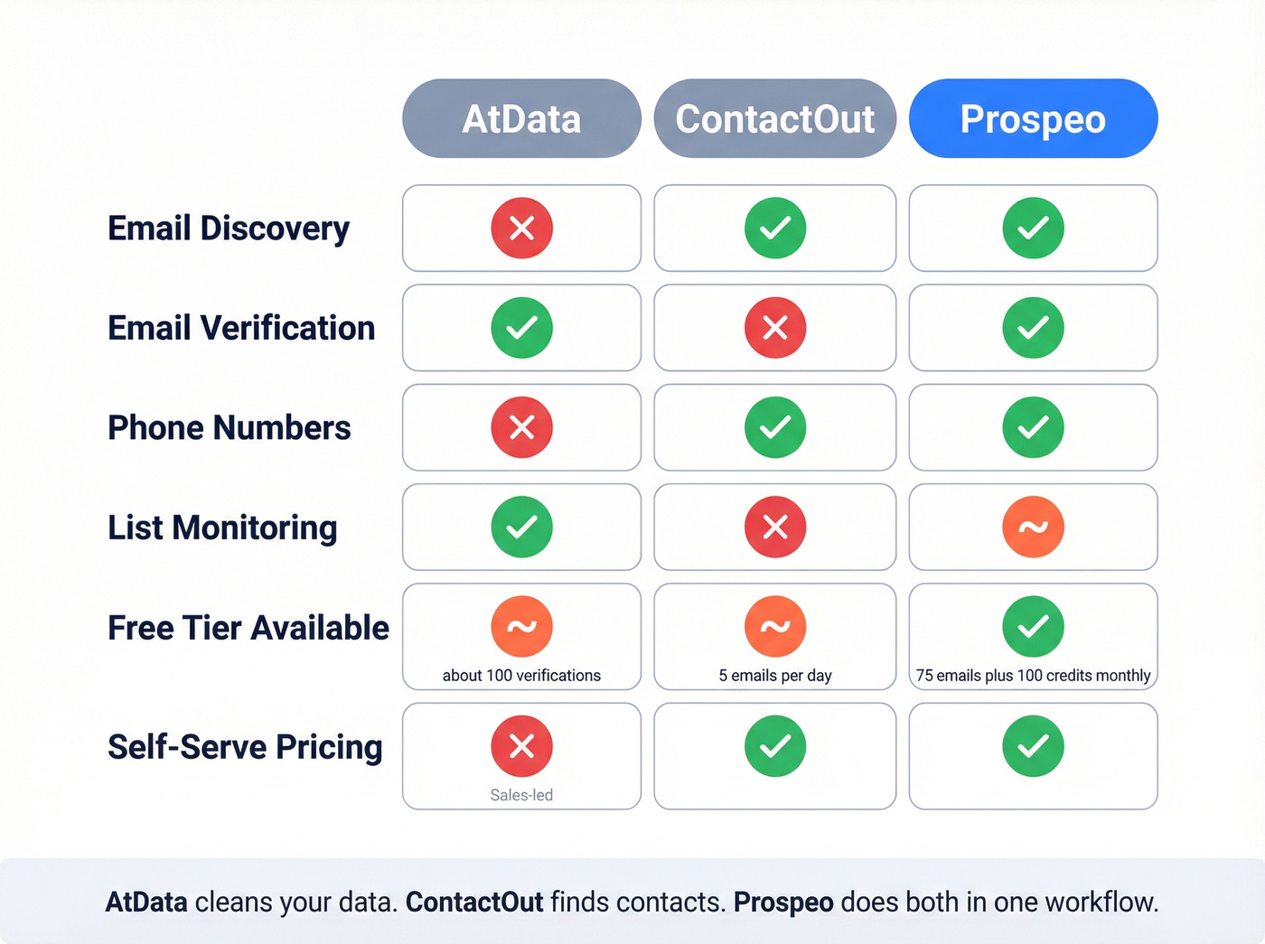 AtData vs ContactOut vs Prospeo feature comparison grid