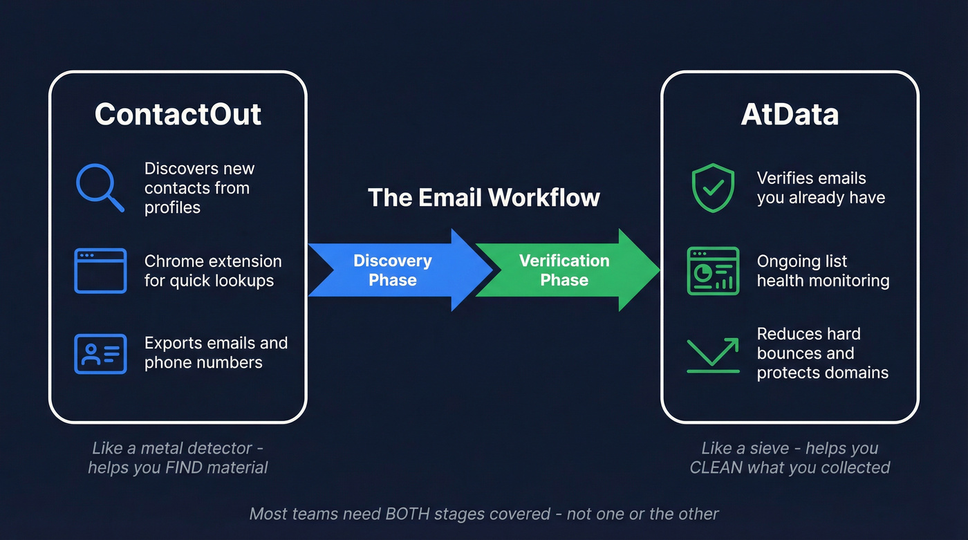 AtData vs ContactOut workflow positioning diagram