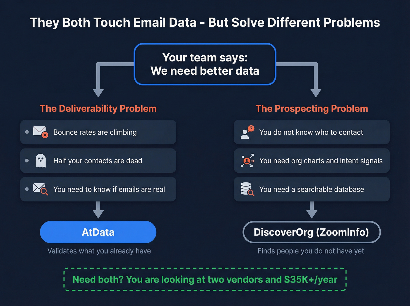 Diagram showing how AtData and DiscoverOrg solve different problems