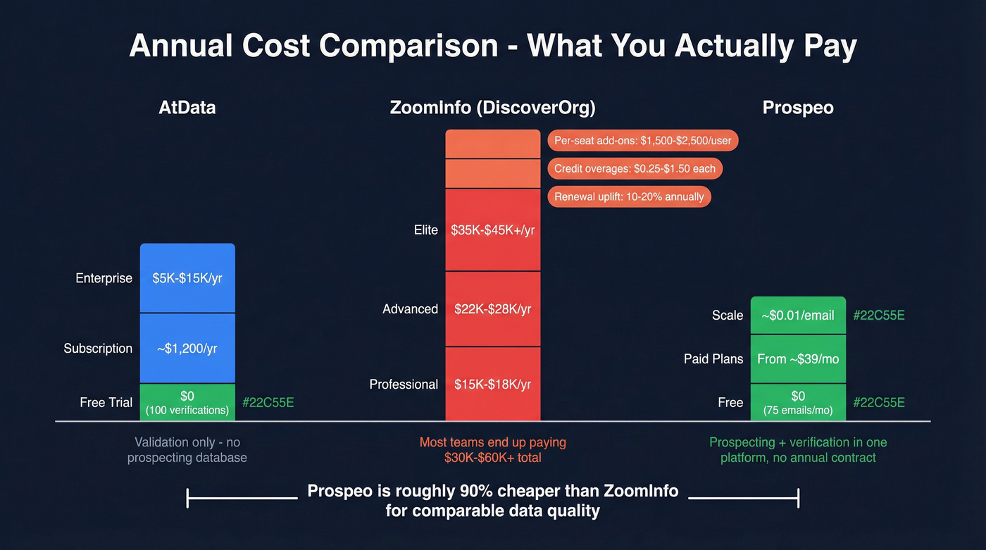Visual pricing comparison across AtData, ZoomInfo, and Prospeo tiers