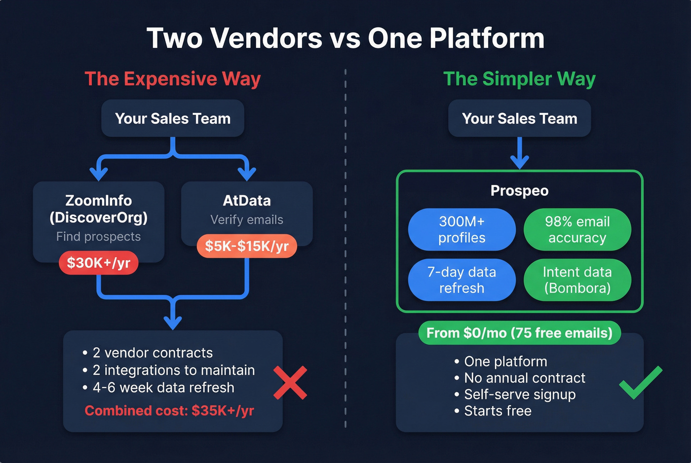 Architecture diagram showing two-vendor stack vs single Prospeo platform