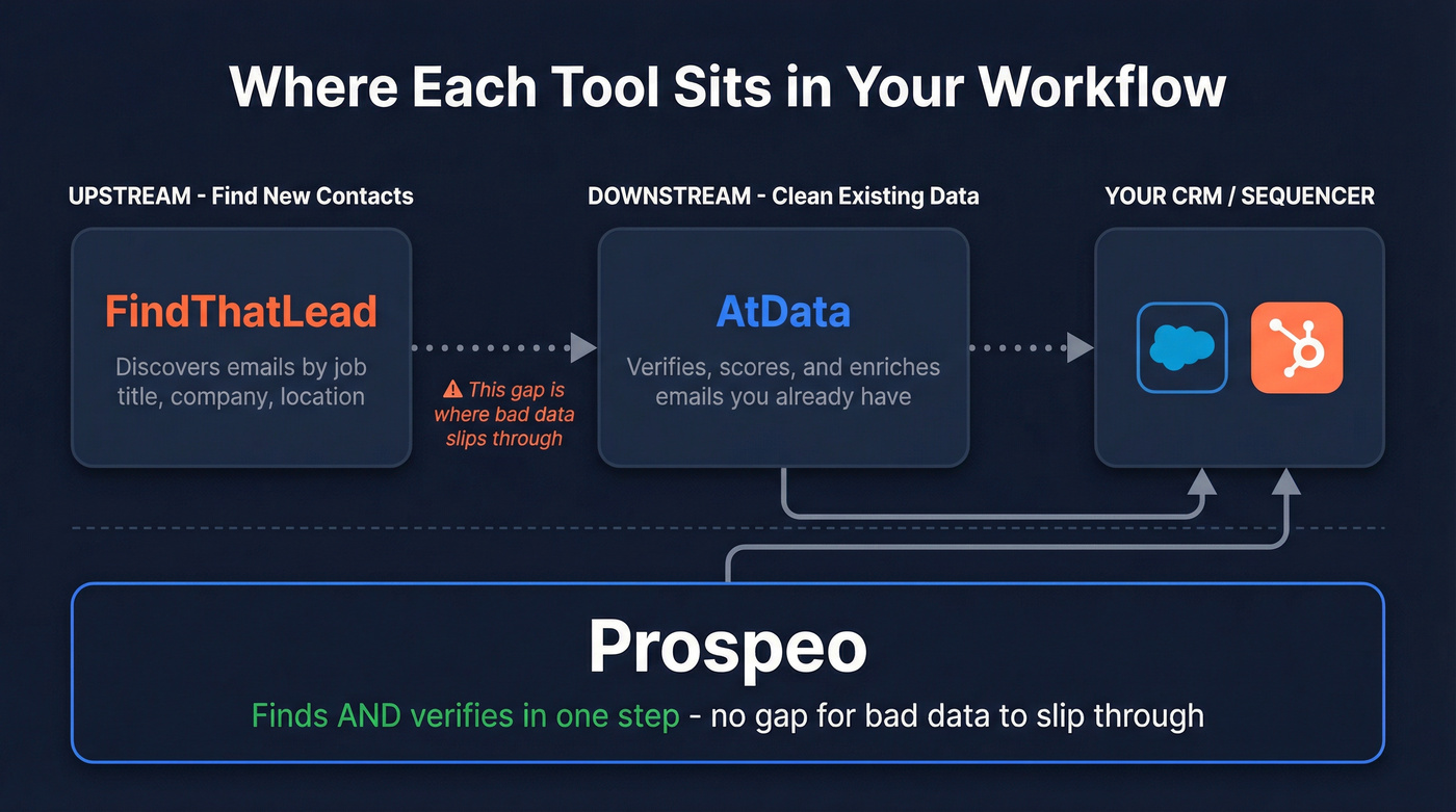 Workflow diagram showing where AtData and FindThatLead fit in the sales pipeline