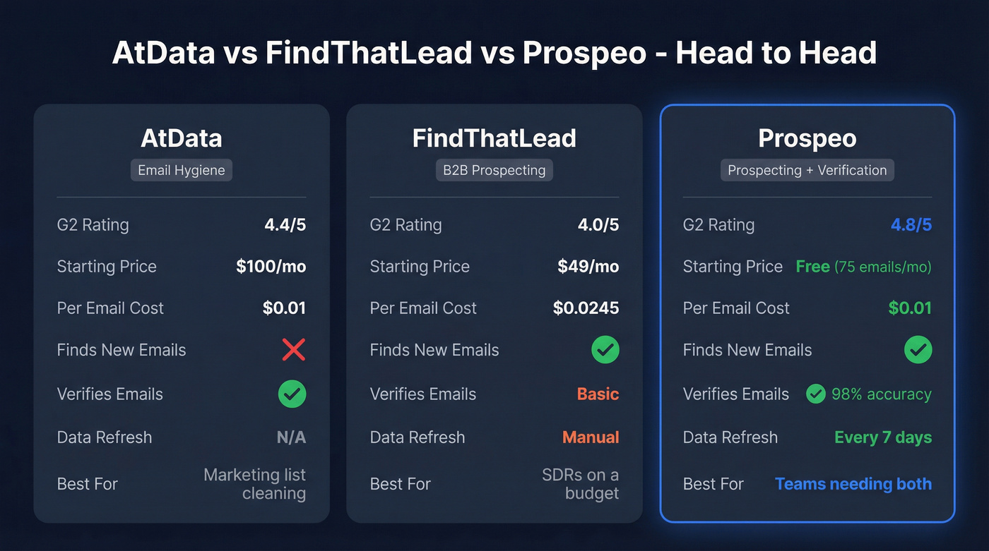 AtData vs FindThatLead vs Prospeo feature comparison
