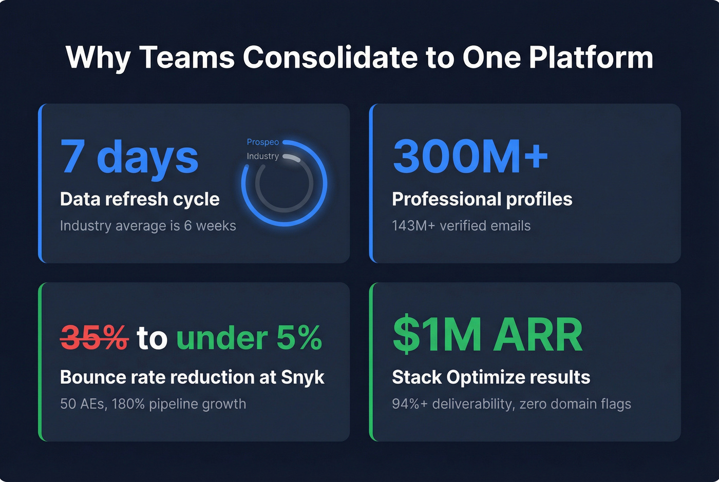 Key stats showing Prospeo data freshness and real-world results