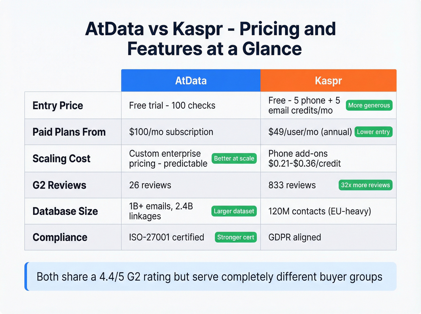 AtData vs Kaspr pricing and feature matrix visual