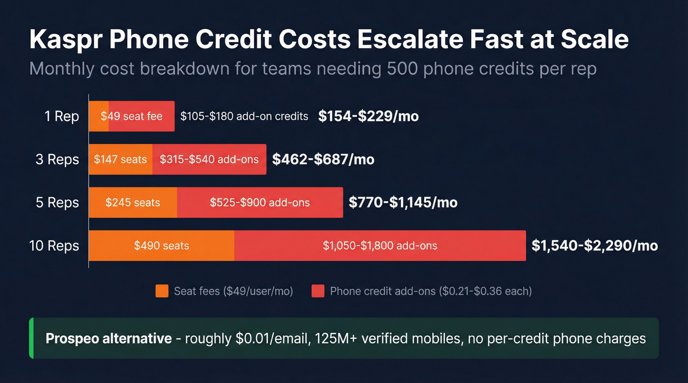Kaspr phone credit cost escalation chart for teams