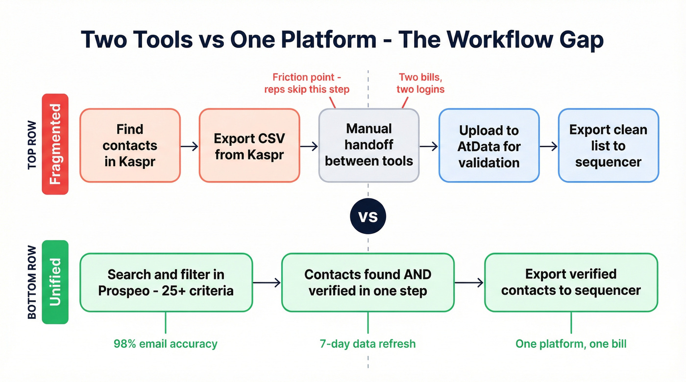 Two-tool workflow vs single platform workflow comparison