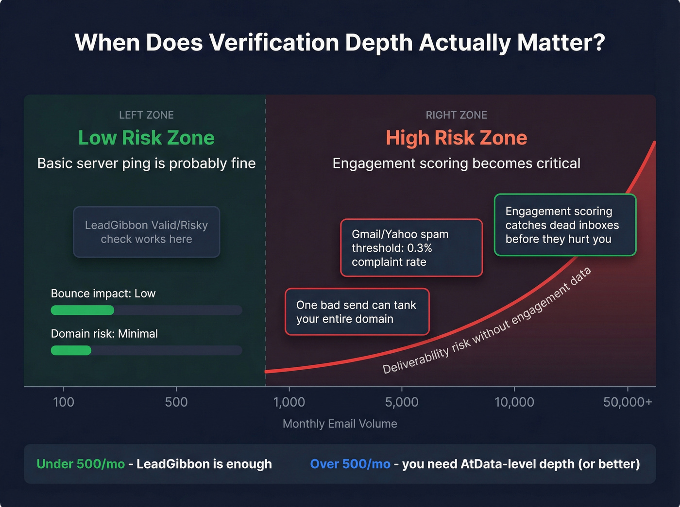 Volume threshold chart showing when basic vs deep verification matters