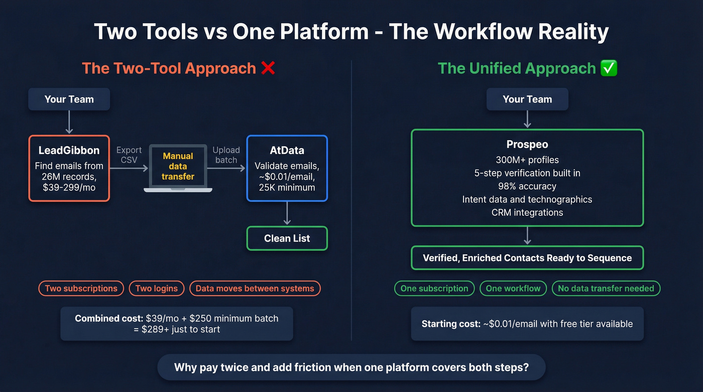 Workflow diagram showing two-tool stack vs unified platform approach