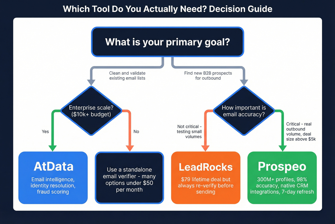 Decision flow chart for choosing the right tool