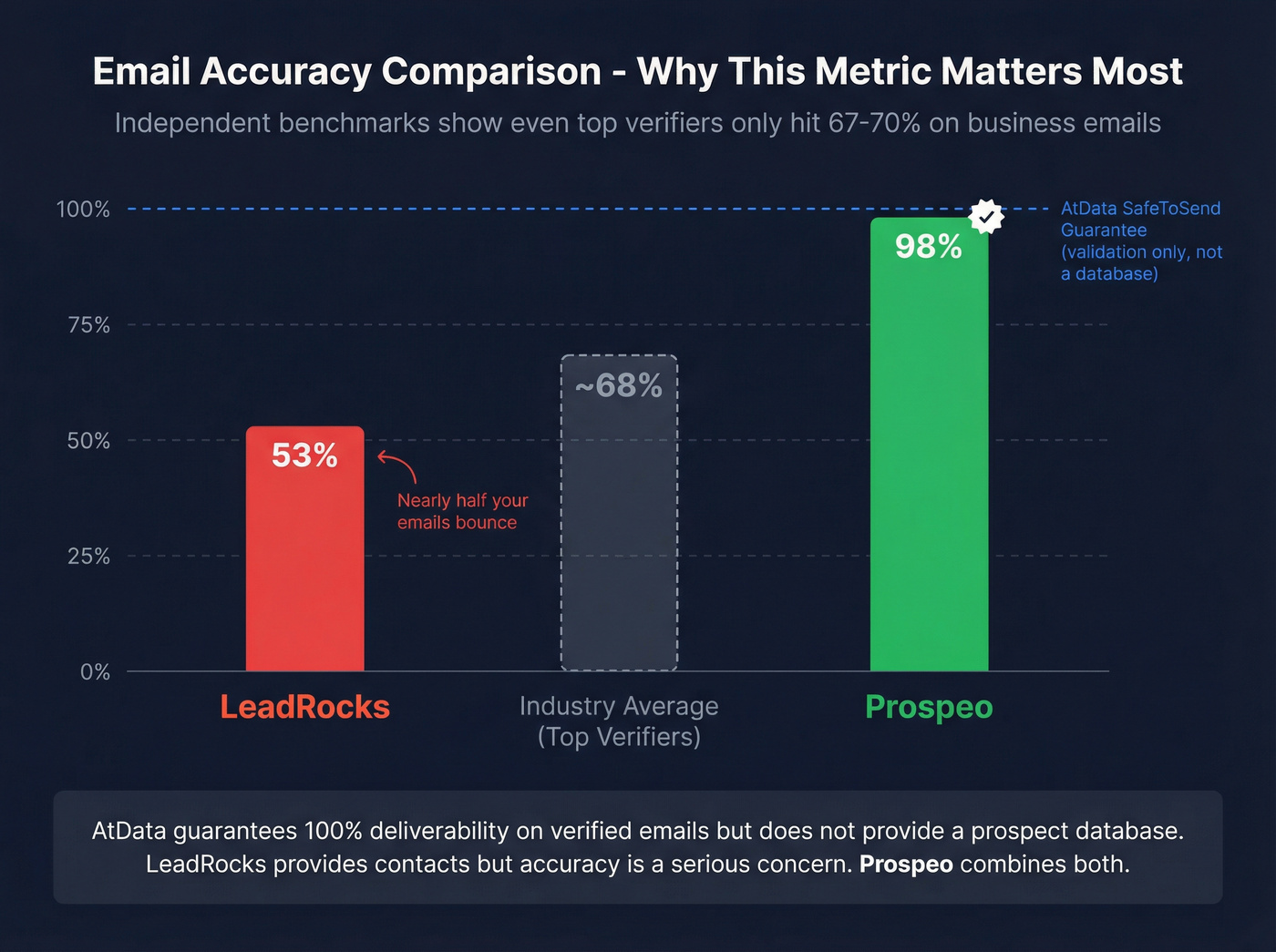 Email accuracy comparison bar chart across three tools