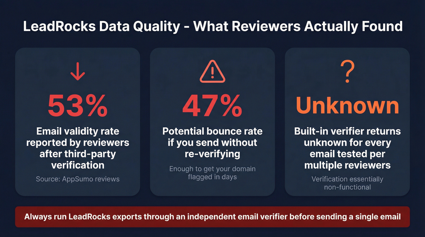 LeadRocks email validity rate warning stat card