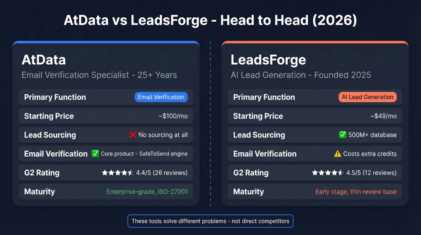 AtData vs LeadsForge head-to-head feature comparison diagram