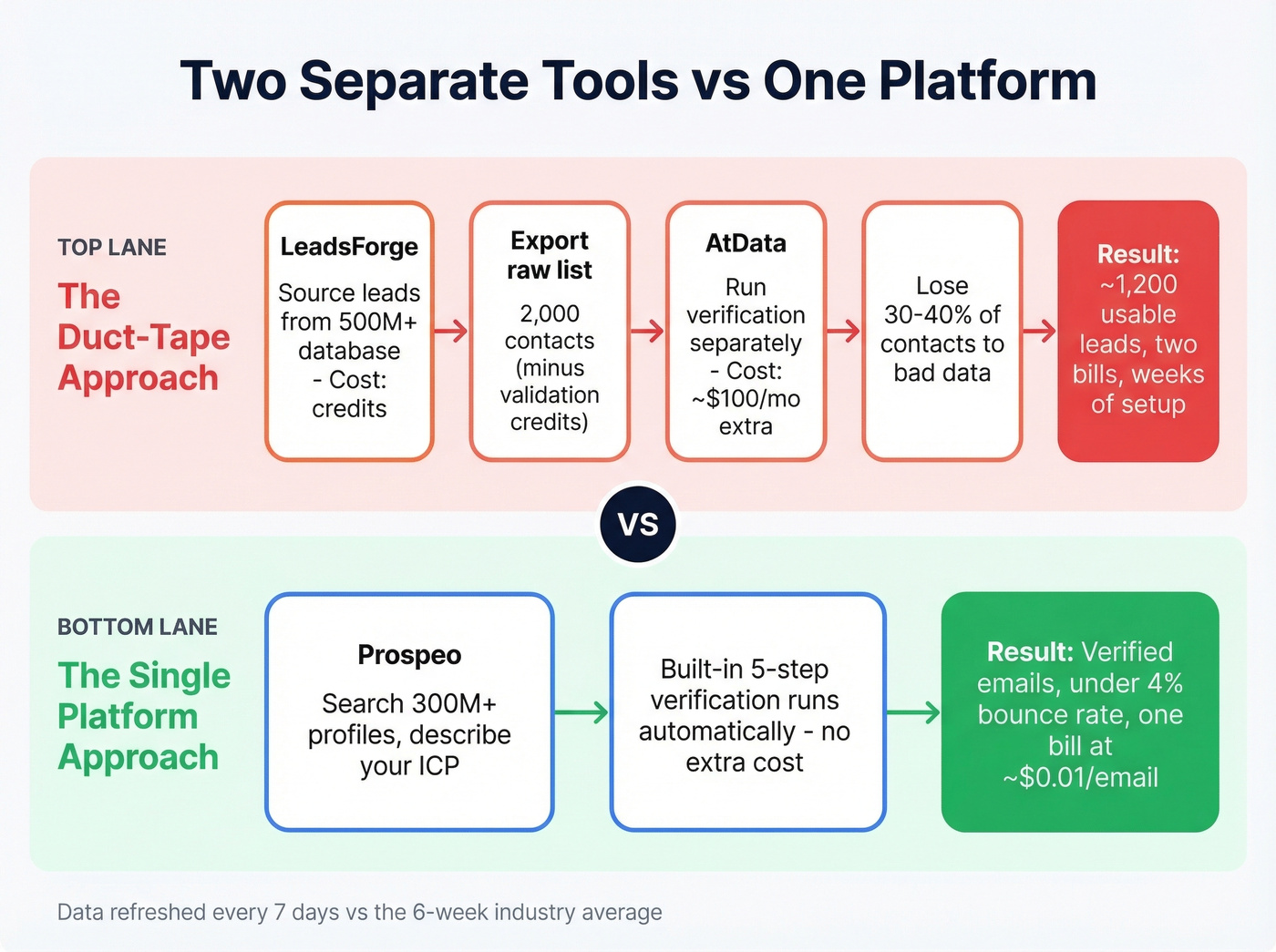 Two-tool workflow vs single platform workflow comparison