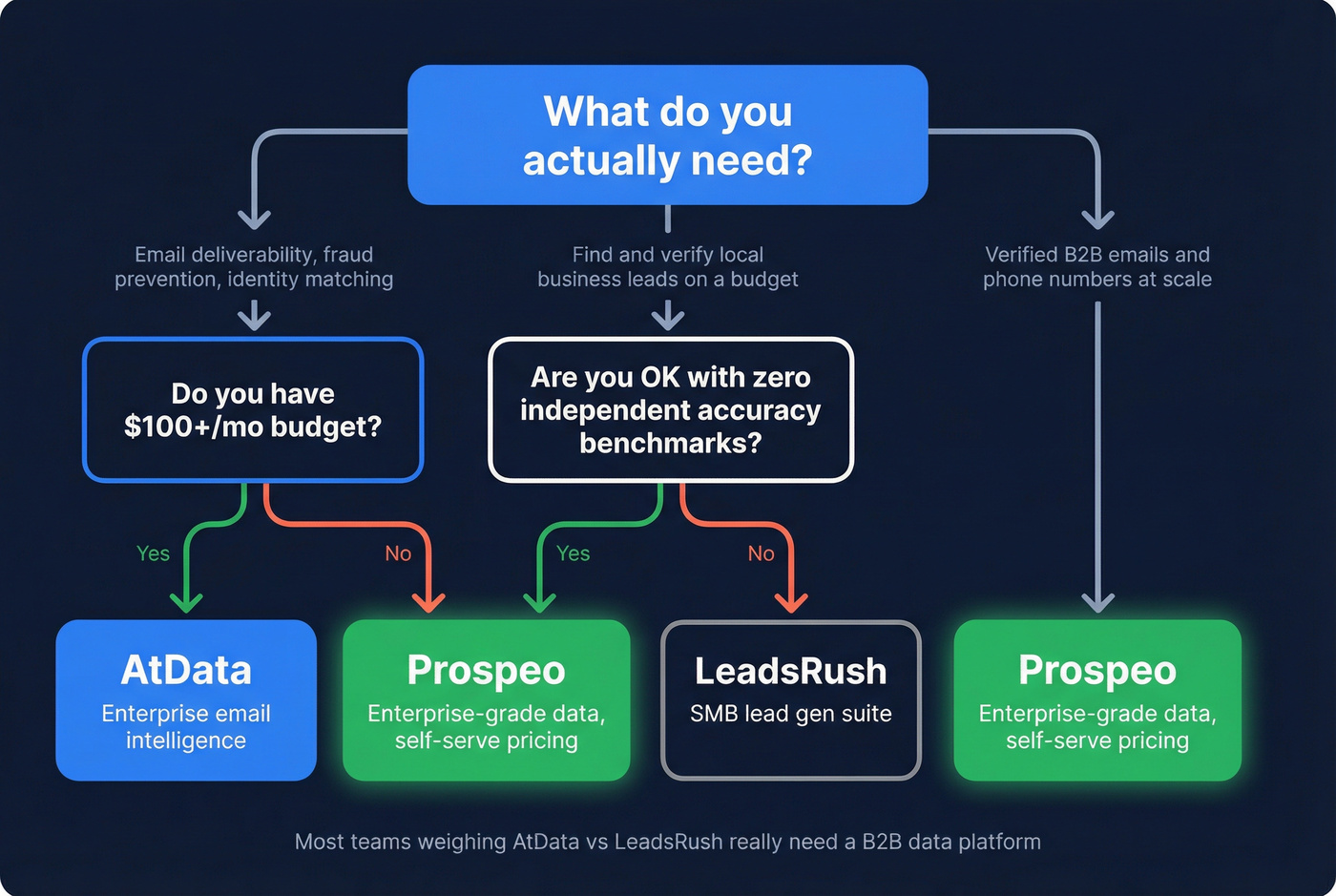 Decision flowchart for choosing AtData LeadsRush or Prospeo