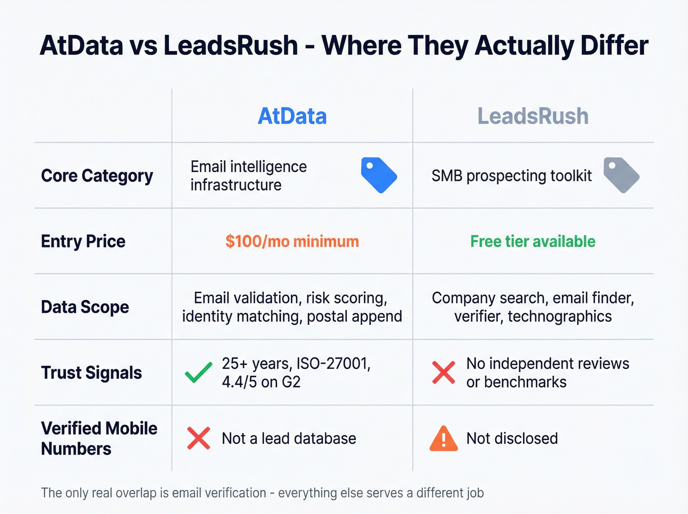 Head-to-head feature comparison grid AtData vs LeadsRush