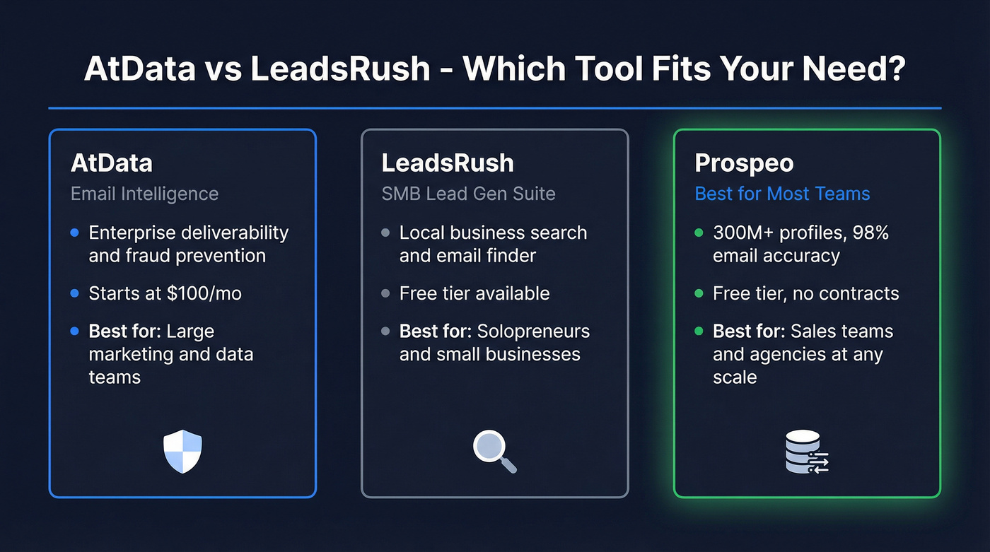 AtData vs LeadsRush vs Prospeo quick verdict comparison