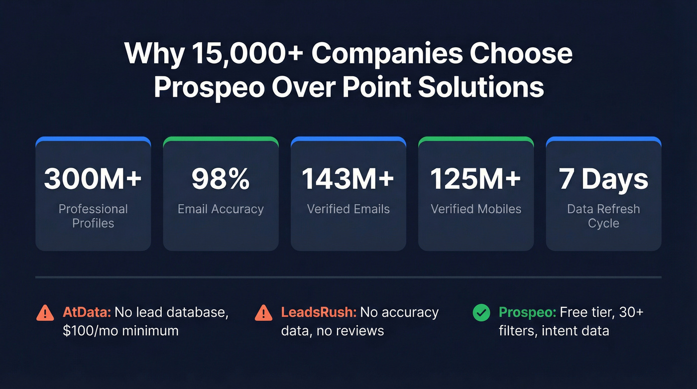 Prospeo key stats and advantages highlight card