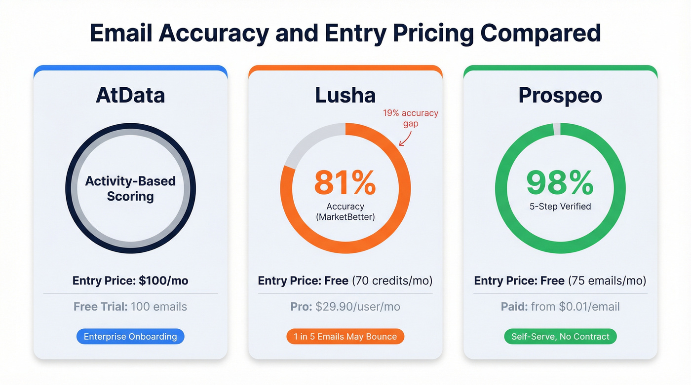 Email accuracy and pricing stat comparison across three tools