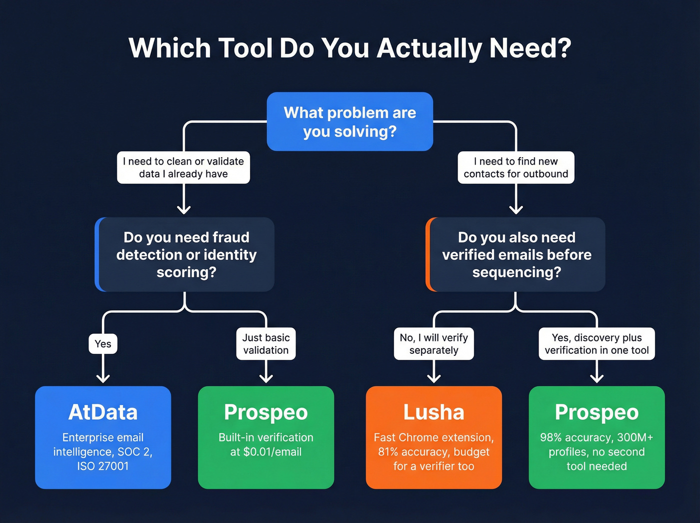 Decision flowchart for choosing AtData, Lusha, or Prospeo