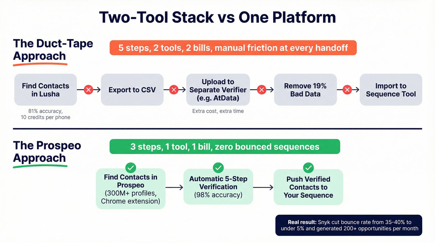 Workflow diagram showing two-tool stack vs single Prospeo platform