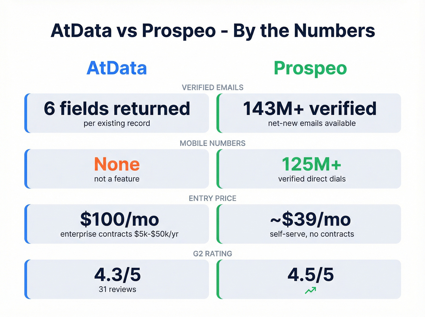 AtData vs Prospeo key metrics stat comparison cards