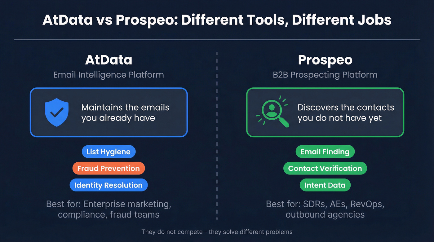 AtData vs Prospeo side-by-side role comparison diagram