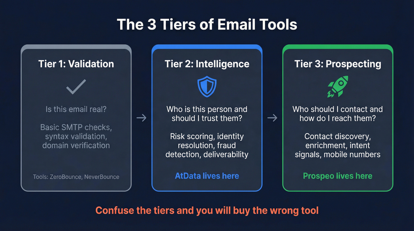 Three tiers of email tools - validation, intelligence, prospecting