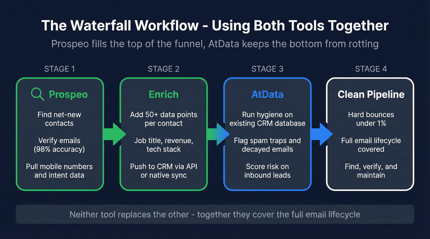 Waterfall workflow using Prospeo and AtData together