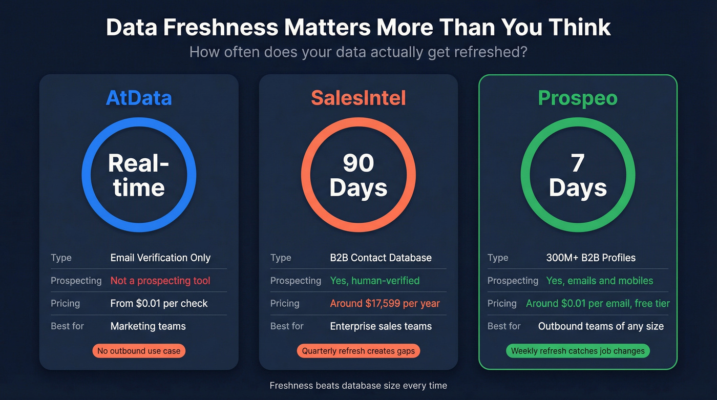 Data freshness comparison across AtData, SalesIntel, and Prospeo