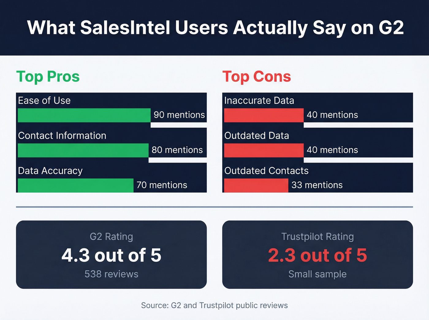 SalesIntel G2 review sentiment breakdown with pros and cons