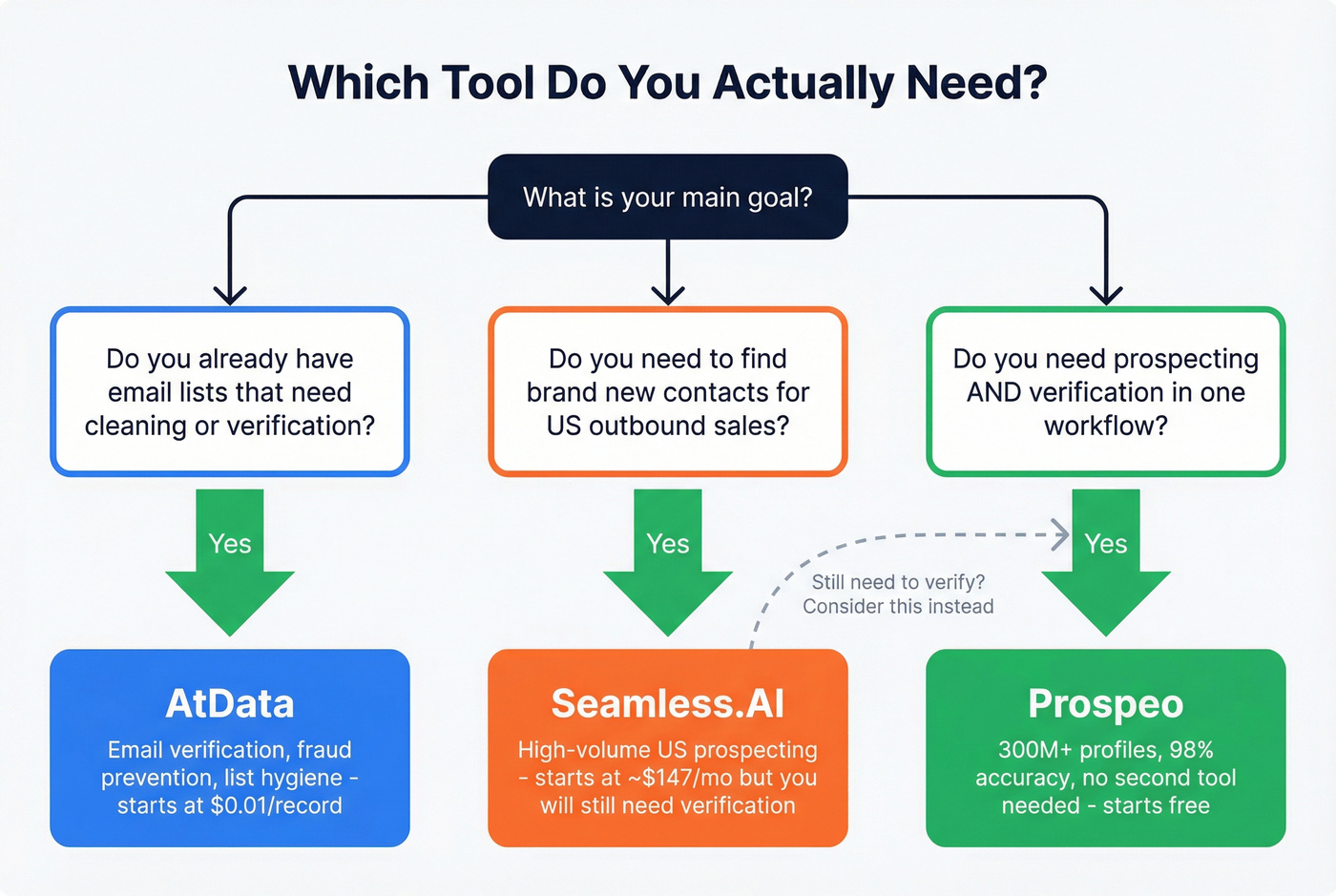 Decision flowchart for choosing AtData, Seamless.AI, or Prospeo