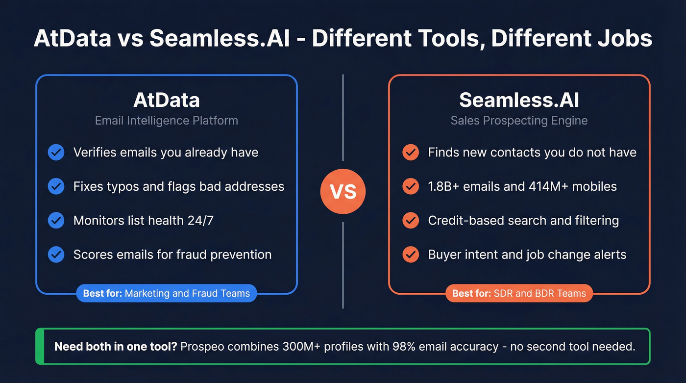 AtData vs Seamless.AI core function comparison diagram