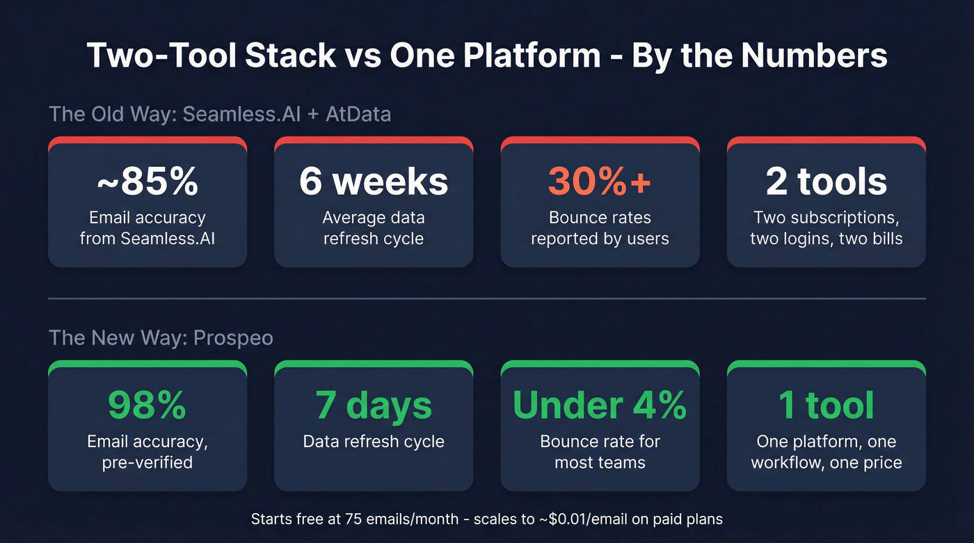 Prospeo vs two-tool stack key metrics comparison