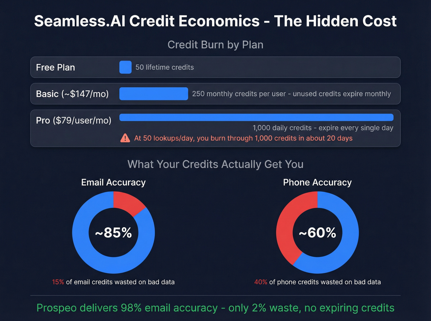 Seamless.AI credit burn rate and accuracy breakdown