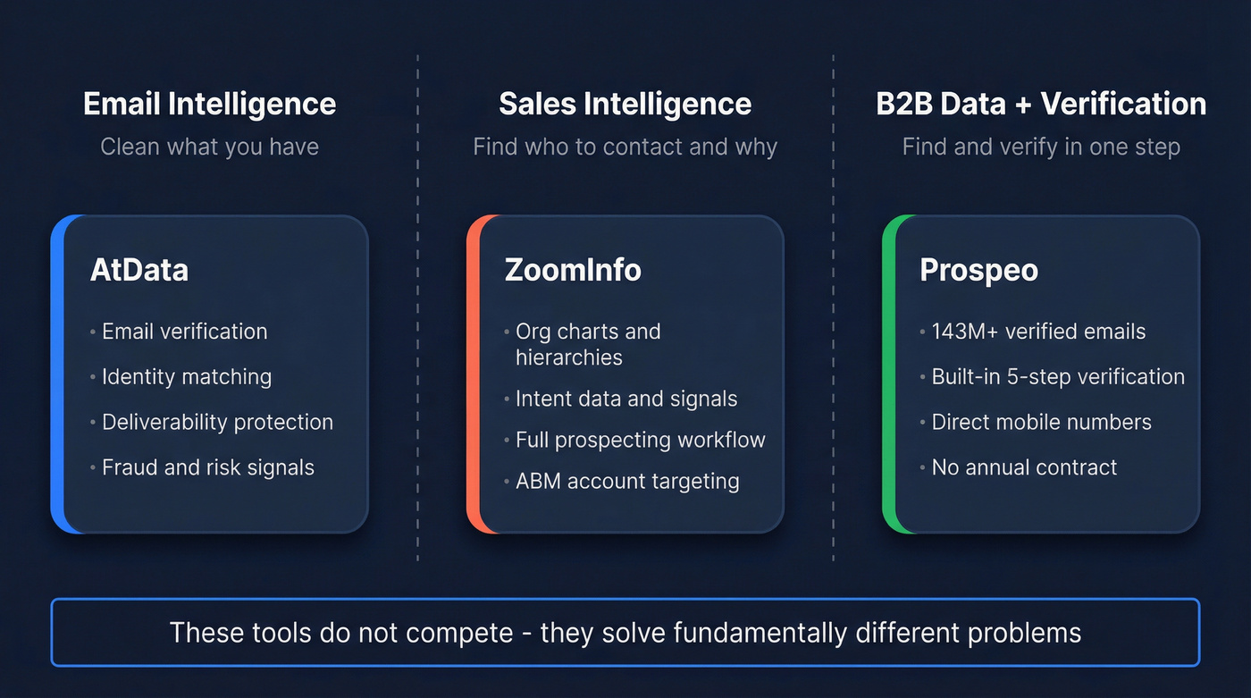 AtData vs ZoomInfo category clarification diagram