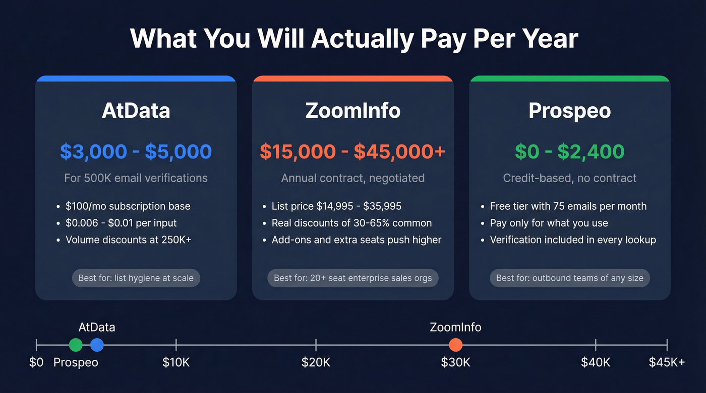 AtData vs ZoomInfo annual cost comparison chart