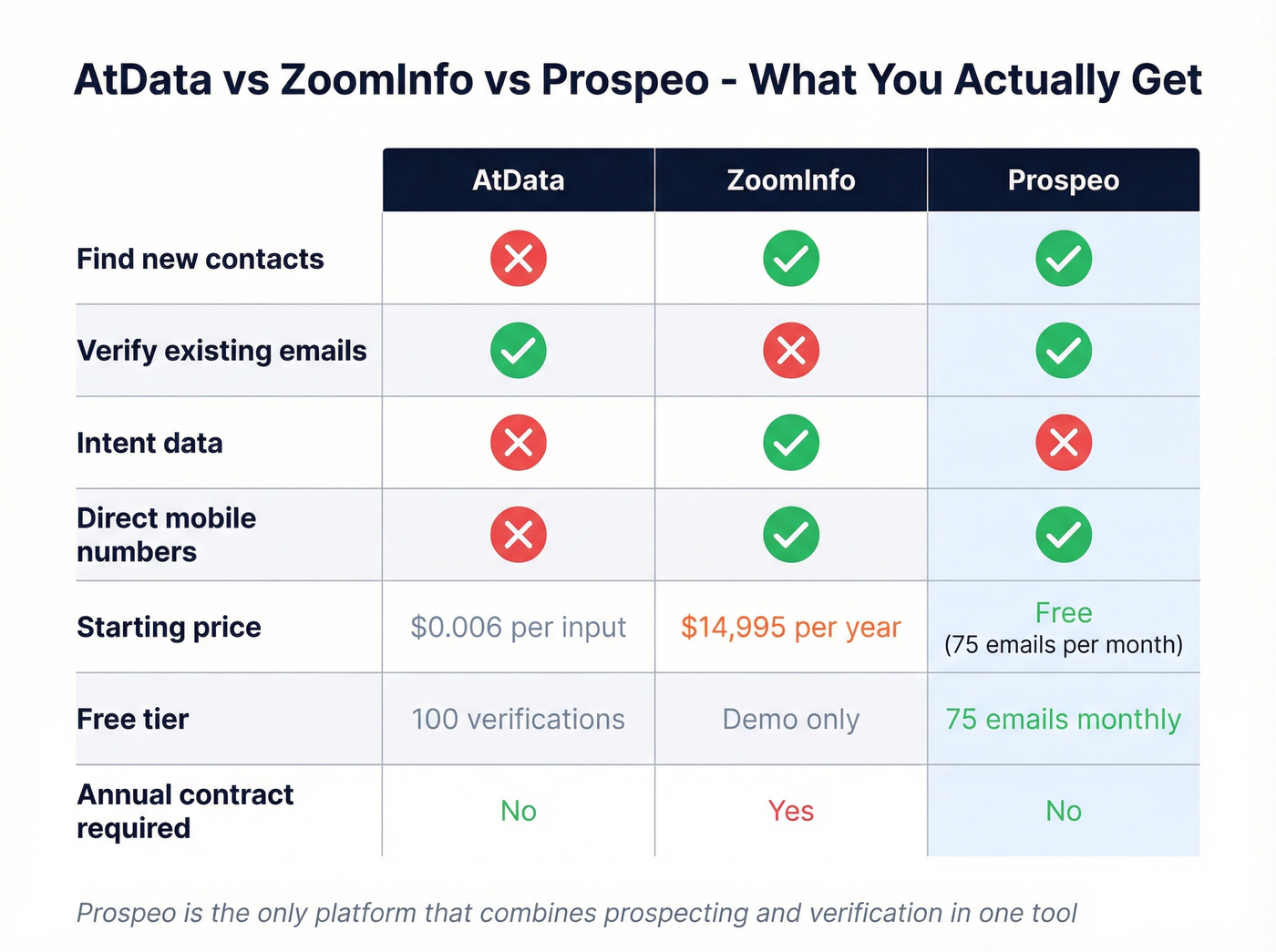 AtData vs ZoomInfo vs Prospeo feature comparison grid