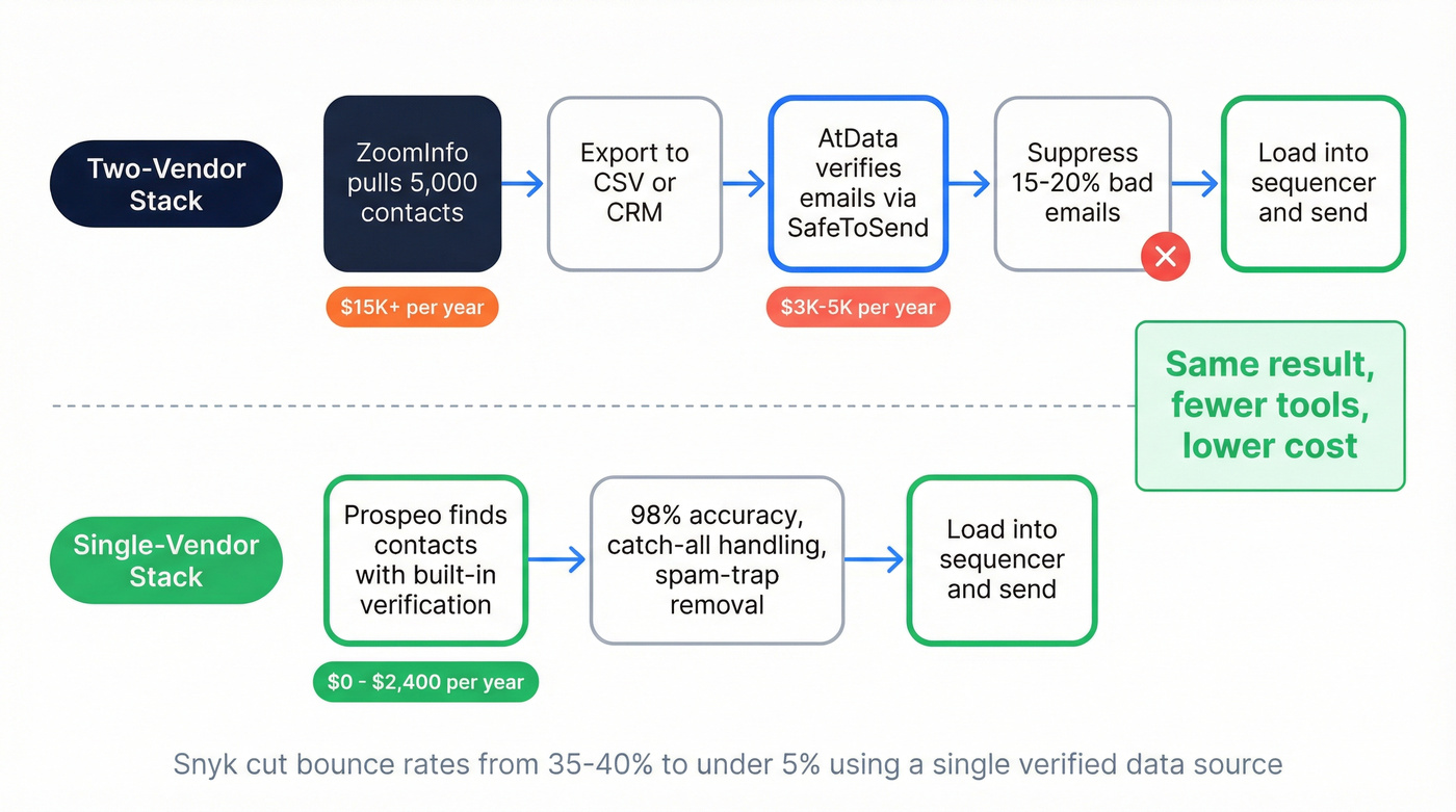 Two-vendor vs single-vendor workflow comparison