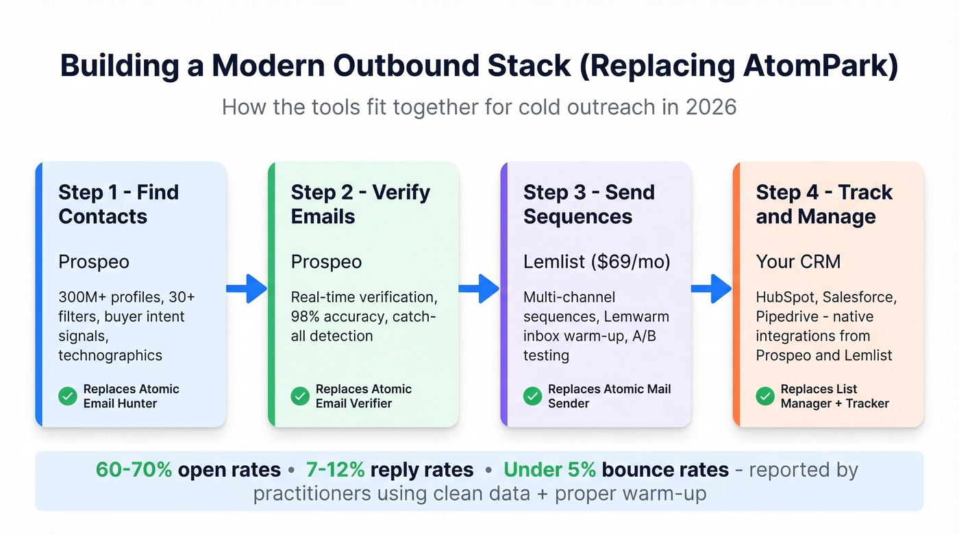 Modern outbound email stack workflow diagram