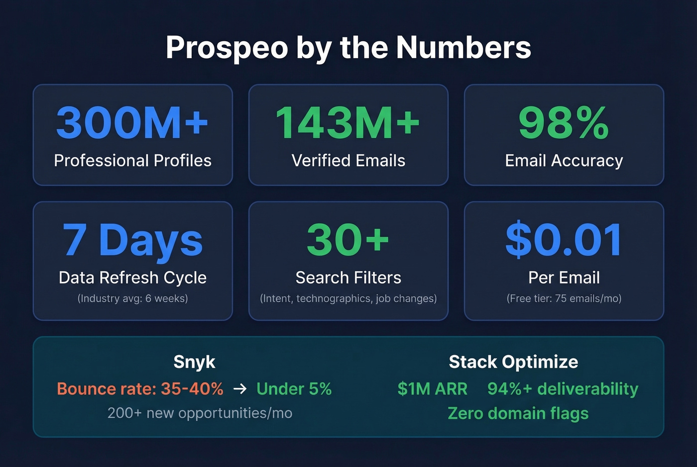 Prospeo key metrics and results stat card