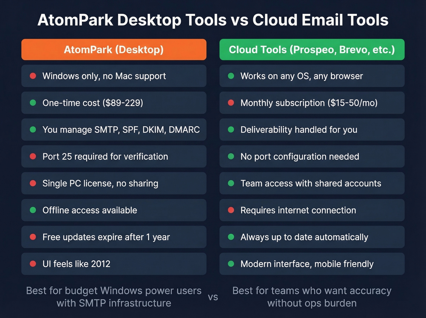 AtomPark desktop vs cloud email tools decision matrix
