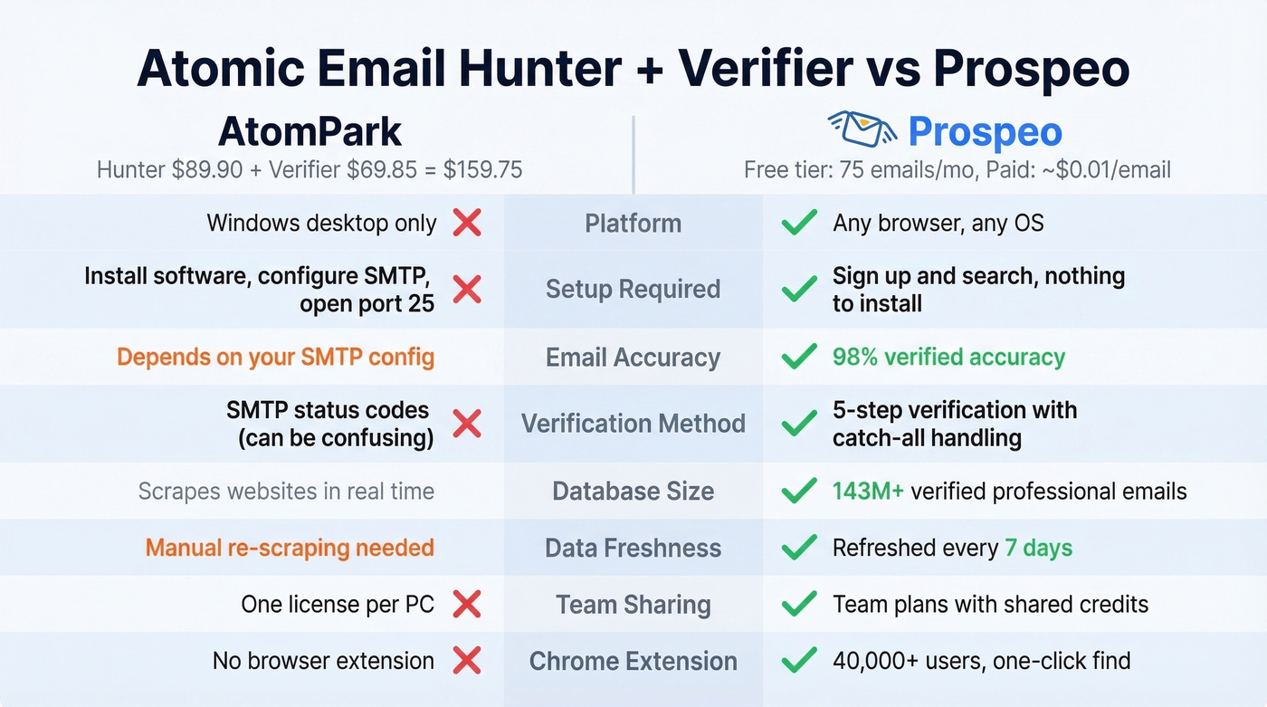 AtomPark Email Hunter vs Prospeo head-to-head feature comparison