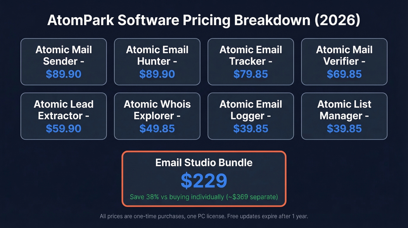 AtomPark Software product pricing breakdown with bundle savings