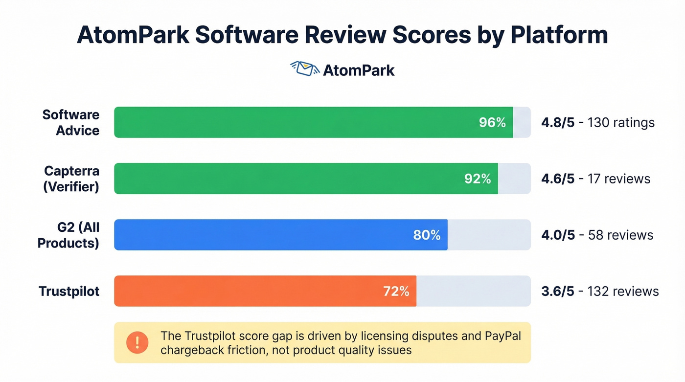 AtomPark review scores across major platforms comparison