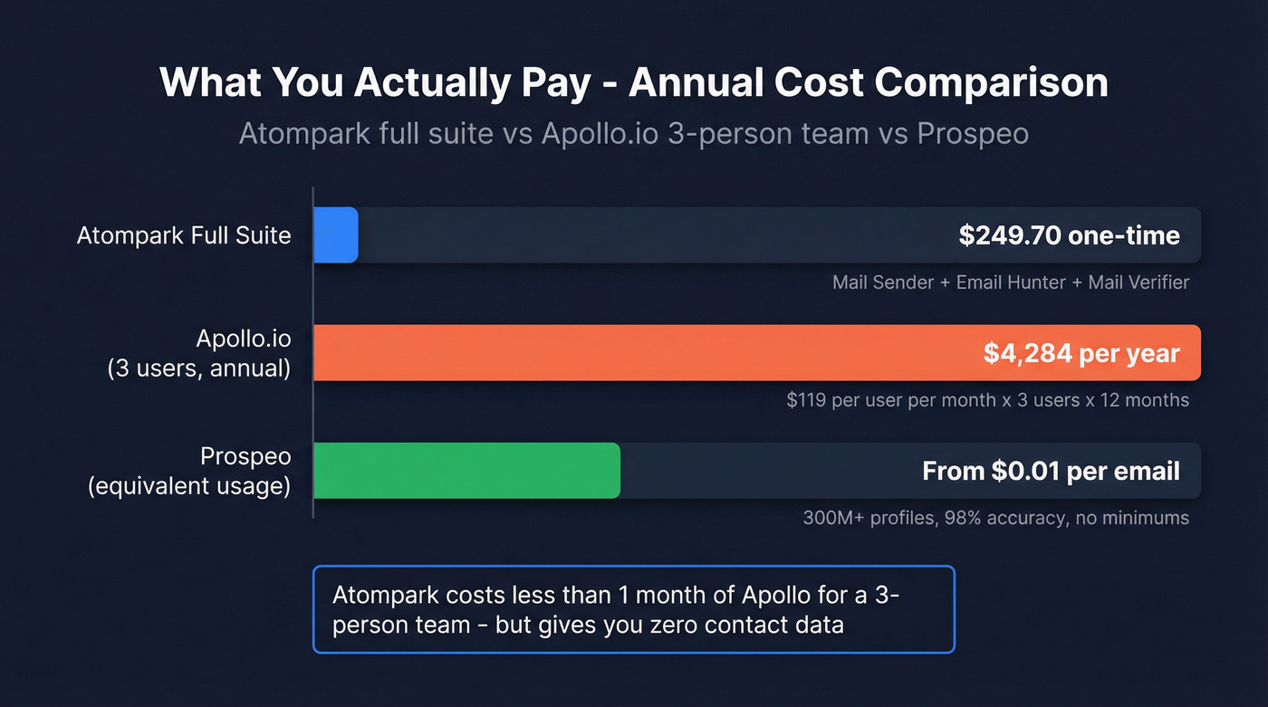 Annual cost comparison Atompark vs Apollo for teams